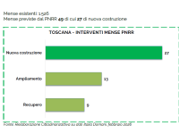 numero mense in toscana grafico a barre