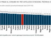 L'inflazione nelle grandi città italiane