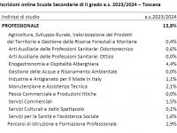 Le iscrizioni agli istituti professionali in Toscana