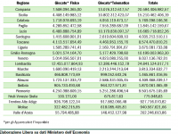 tabella spesa regionale gioco azzardo