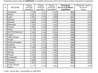 tabella prezzi gasolio