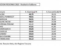 Elezioni regionali 2020 - i risultati in Valdarno