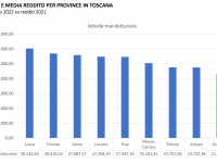 La capacità contributiva in Toscana