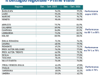 classifica prime visite
