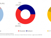 Genere, età e nazionalità degli scomparsi in Toscana nel 2023