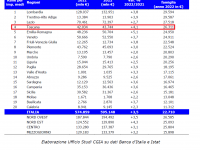 L'indebitamento nelle regioni italiane