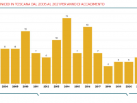 I femminicidi in Toscana anno dopo anno (Fonte: Rapporto sulla violenza di genere in Toscana 2022)