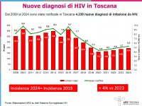 L'andamento delle nuove diagnosi di Hiv