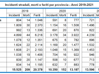 Tabella tasso incidenti stradali 2021 Aci-Istat