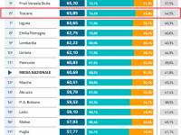 L'indice del dono nelle regioni italiane tabella