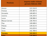 Gli importi medi nelle province toscane tabella