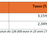 Le proiezioni sui tassi fisso e variabile tabella