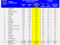 Il valore dei commerci esteri via nave nelle regioni italiane tabella
