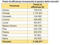 I premi di efficienza 2025 tabella