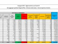 I dati di oggi in Italia, scaricabili qui sotto in PDF
