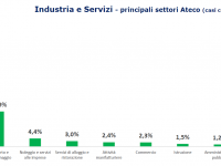 I contagi tra i lavoratori toscani per settore (Fonte: Inail)