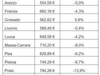 L'andamento dei premi medi Rc auto tabella