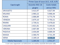 L'Imu per le abitazioni di lusso tabella