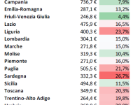 I prezzi e gli aumenti regione per regione tabella