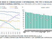 La fruizione dei media
