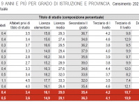 L'istruzione in Toscana tabella