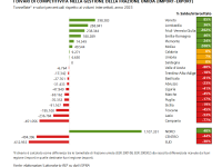 grafico a barre import-export rifiuti organici per regione