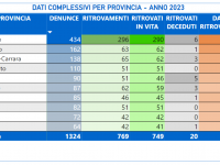Gli scomparsi in Toscana nel 2023 provincia per provincia