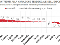 L'export nelle regioni italiane nel primo semestre 2023