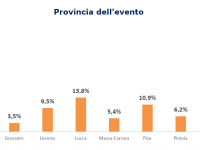 I contagi tra i lavoratori toscani per provincia (Fonte: Inail)