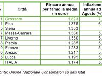 I rincari in Toscana tabella