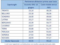 L'Imu per le pertinenze delle abitazioni di lusso tabella