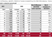 Gli incidenti stradali in Toscana nel 2021 (Focus Istat)