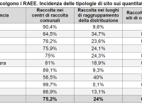 Dove avvengono i conferimenti tabella