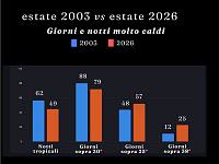 Estate 2003 e 2026: dati a confronto