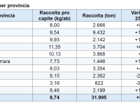 La raccolta nelle province tabella