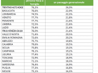 tabella dati regioni italiane