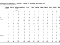Gli investitori mediorientali nelle regioni italiane tabella