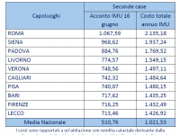 L'Imu per le seconde case tabella