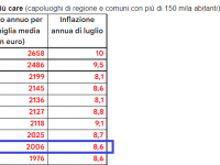 La classifica dei rincari nelle città italiane