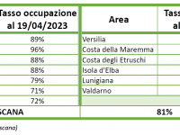 I tassi di occupazione per area della Toscana