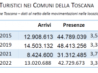Gli arrivi turistici in Toscana tabella