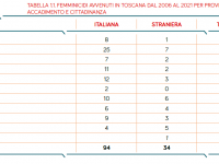 I femminicidi in Toscana nelle varie province (Fonte: Rapporto sulla violenza di genere in Toscana 2022)