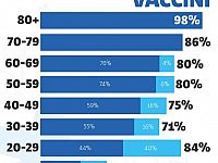 Popolazione toscana over 12, vaccinazioni e prenotazioni