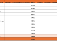Quanti incidenti con colpa e dove tabella