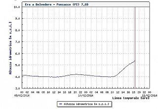 Il diagramma della portata del fiume Era a Ponsacco verso le 18.30 di lunedì 10 febbraio