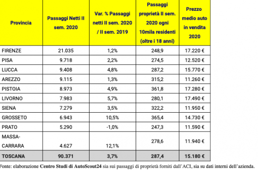 Auto usate Arezzo